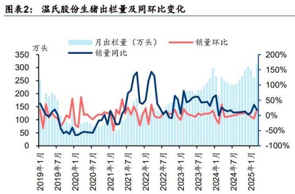 2025年配资网最新消息公布 财报验证强者恒强逻辑，关注五一假期猪价催化