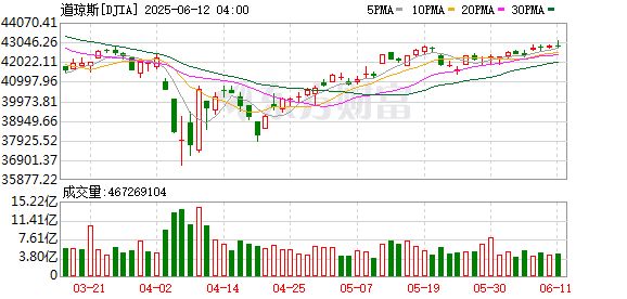 K图 DJIA_0