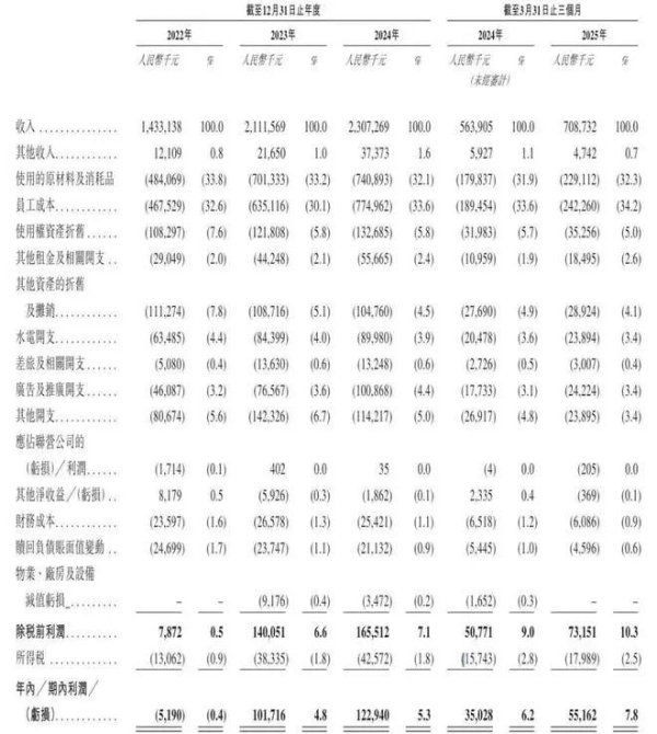 配资吧官网 配资 那家\＂月薪5000不要吃\＂的火锅店要IPO了