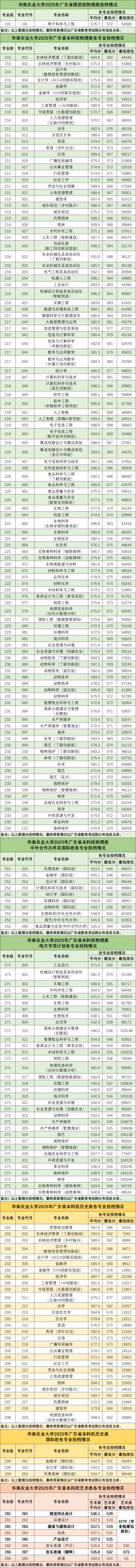 华农2025广东投档线公布:物理类565分、历史类562分,专业满足率超95%